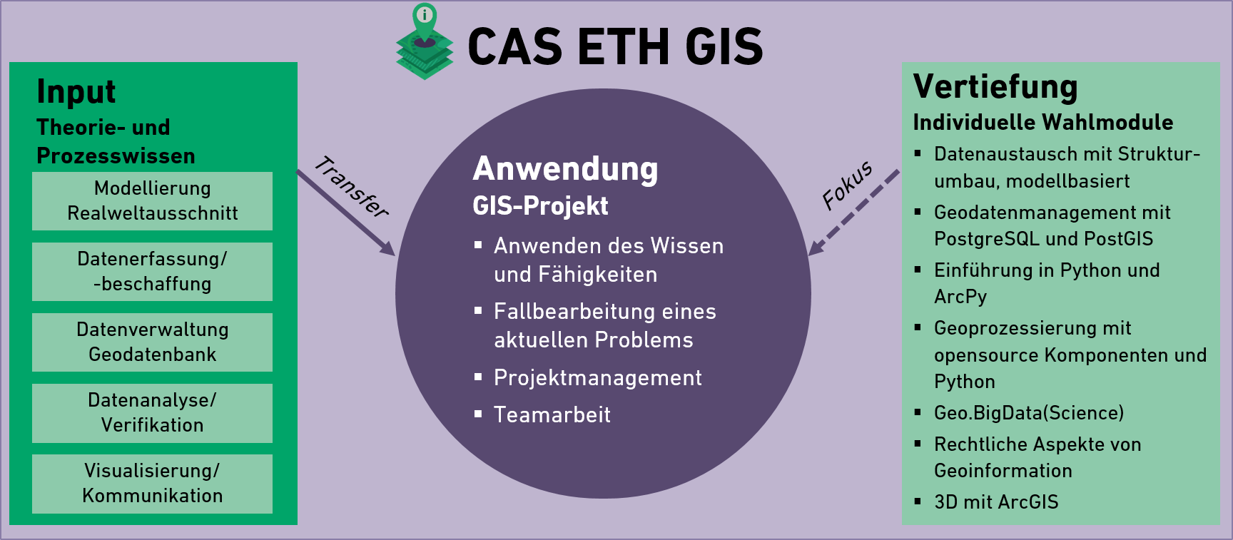 CAS ETH GIS